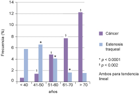 Distribución de estenosis traqueal y cáncer laríngeo
con base en las décadas de edad