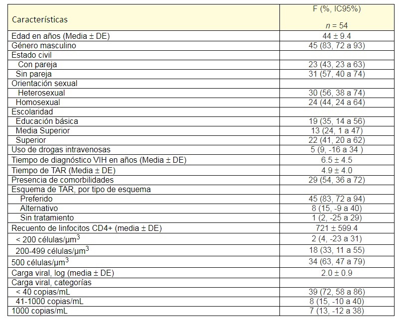 Características clínico-epidemiológicas de la población de estudio de
  pacientes con HIV/SIDA
