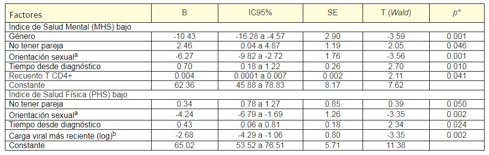 Regresión lineal de factores que influyen
  sobre calidad de vida en pacientes con HIV/SIDA