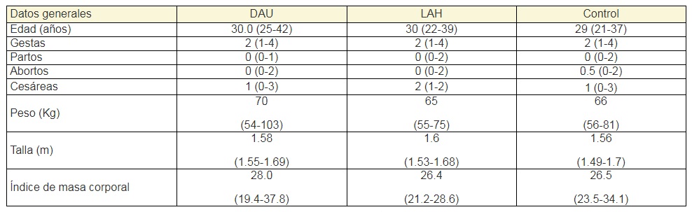 Datos generales de las pacientes de los tres
  grupos de estudio