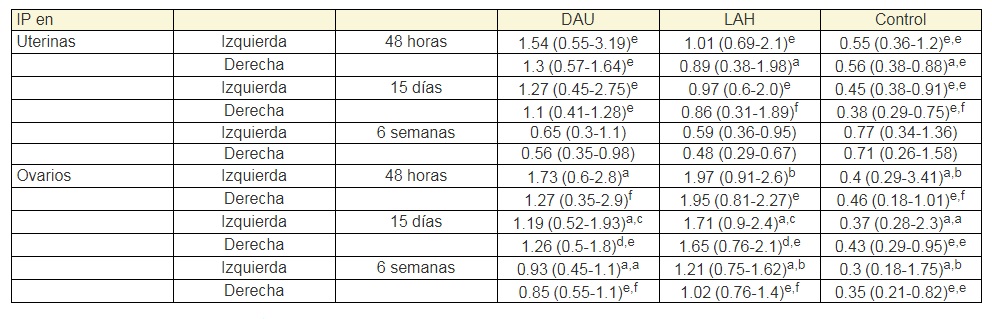 Comparación del IP en arteria uterina y
  ovario entre las pacientes de los tres grupos de estudio