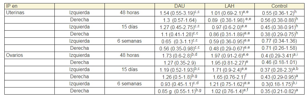 Comparación
  de IP en arteria uterina y ovario en cada grupo por separado