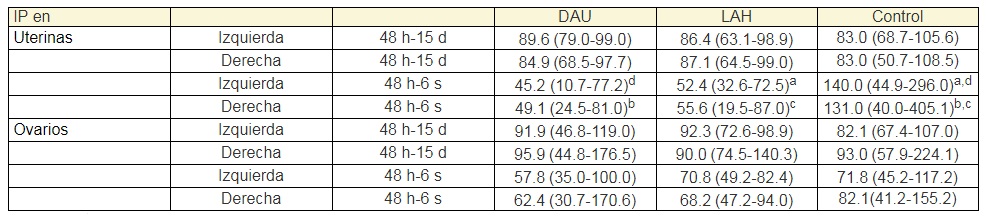 Comparación de
  los cambios porcentuales en los IP entre los tres grupos