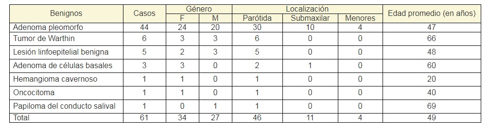 Características epidemiológicas y localización de
  neoplasias benignas
