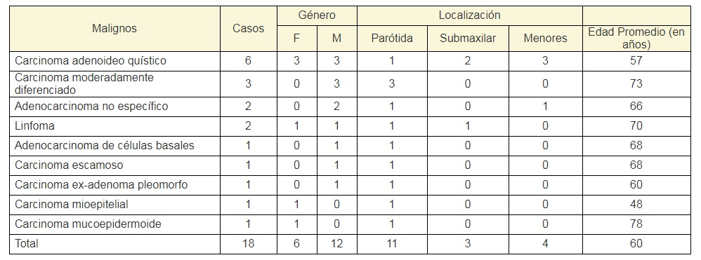 Características epidemiológicas  y localización
  de neoplasias malignas