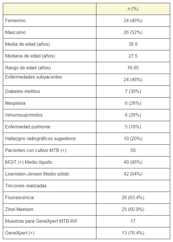Características de los 50 pacientes en quienes se
  identificó M. tuberculosis