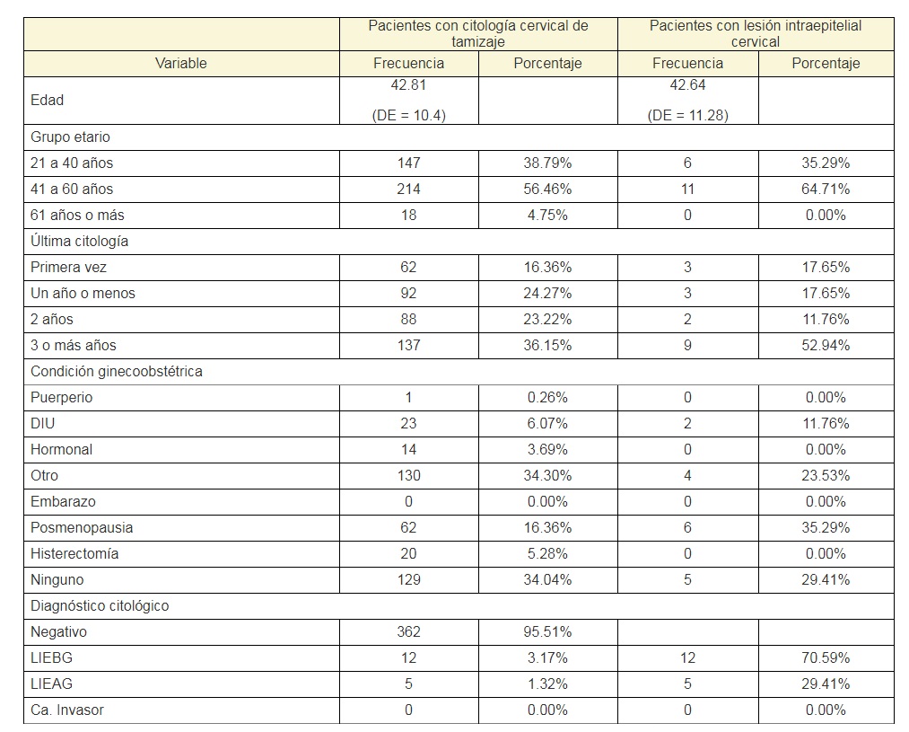 Descripción de
  variables en pacientes con citología cervical de tamizaje y con lesión
  intraepitelial cervical