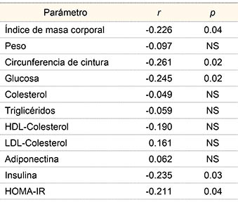 Correlaci&oacute;n entre la osteocalcina y los factores de riesgo metab&oacute;lico