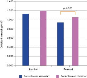 Se presenta la densidad mineral &oacute;sea de las regiones lumbar y femoral en pacientes obesos y no obesos