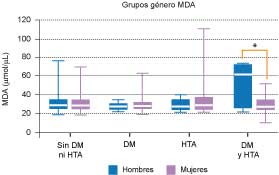 Grupos g&eacute;nero MDA