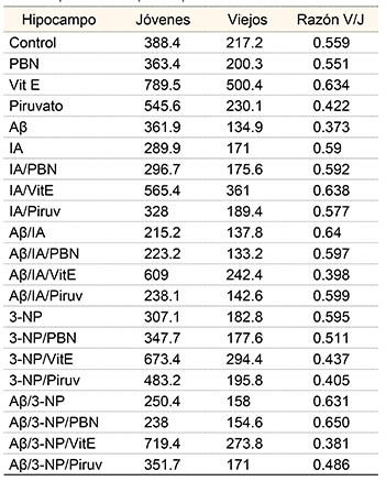 Raz&oacute;n de actividad de animales viejos frente a j&oacute;venes (V/J).