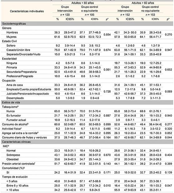 Características basales demográficas y clínicas de pacientes hipertensos por grupo de estudio