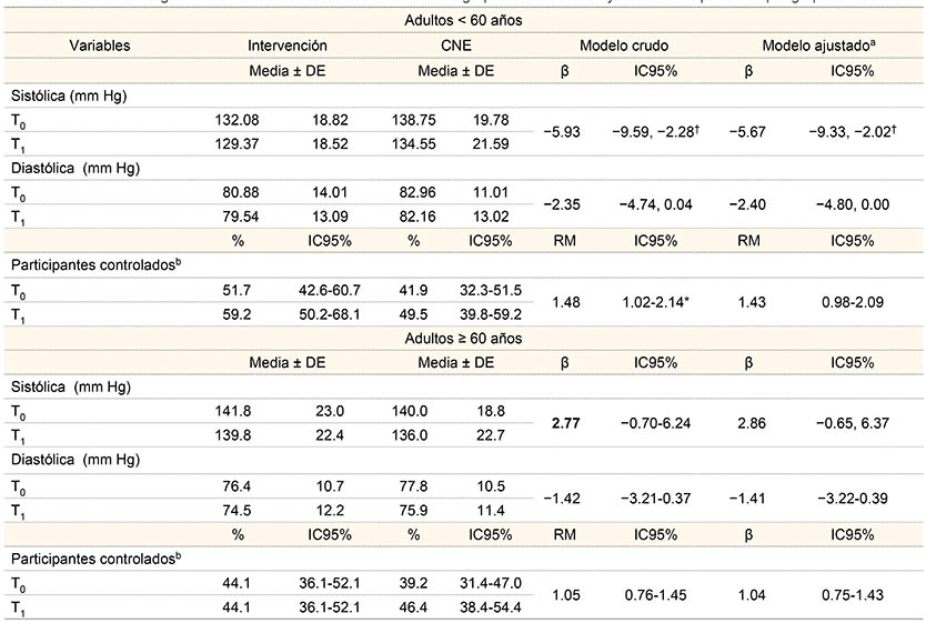 Cambios longitudinales de las variables de interés entre el grupo de intervención y control no equivalente por grupo de edad
