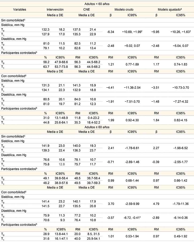 Cambios longitudinales de las variables de interés entre el grupo de intervención y control no equivalente por grupo edad y comorbilidad