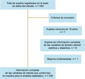 Diagrama de flujo de los criterios de exclusión de pacientes hipertensos que participaron el estudio