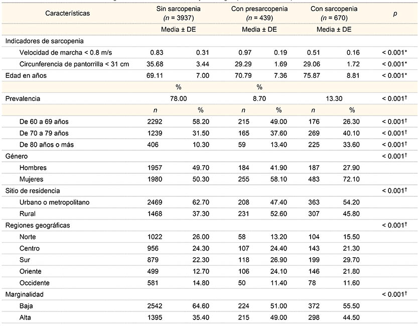Caracter&iacute;sticas sociodemogr&aacute;ficas entre los adultos mayores seg&uacute;n patrones de sarcopenia