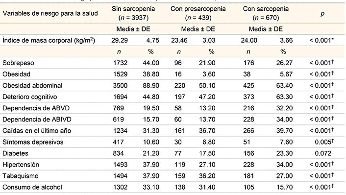 Variables de riesgo para la salud entre los patrones de la sarcopenia