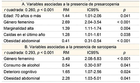 Modelo de asociaci&oacute;n para las variables relacionadas a la presencia de patrones de sarcopenia en adultos mayores mexicanos