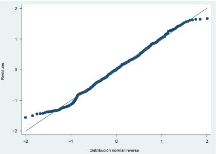 Gr&aacute;fico de normalidad de distribuci&oacute;n de residuos (escala logar&iacute;tmica) frente a cuartiles de la distribuci&oacute;n normal (QQ-plot)*