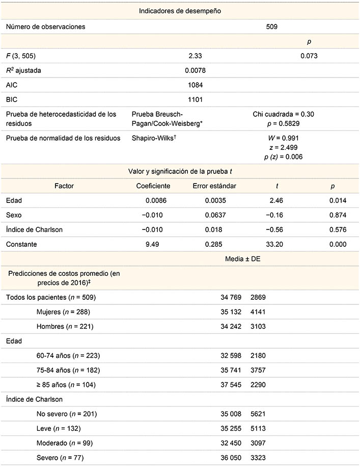 Resultados del modelo de regresi&oacute;n MCO con transformaci&oacute;n de la variable dependiente (costos por paciente en pesos mexicanos de 2016)