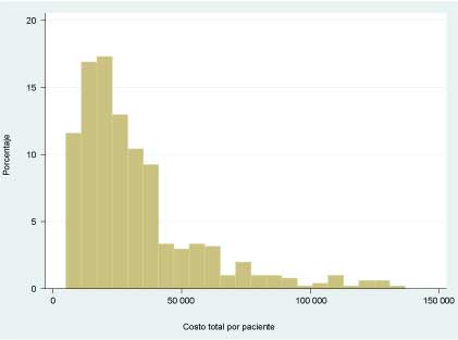 Histograma de costos por paciente (en pesos [MXN] de 2016)*
