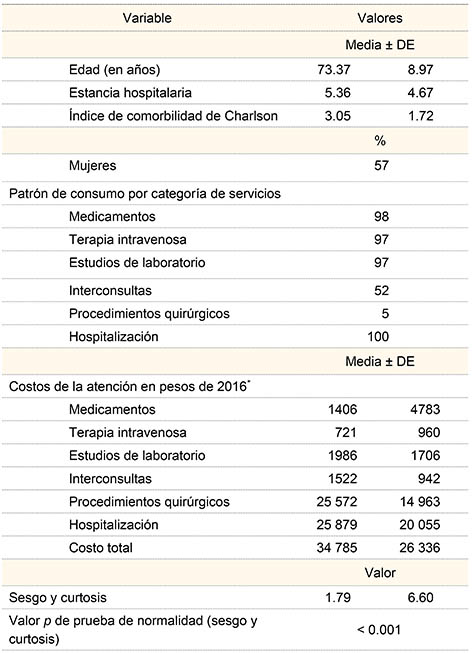 Variables del estudio en un hospital general regional del IMSS (n = 509)