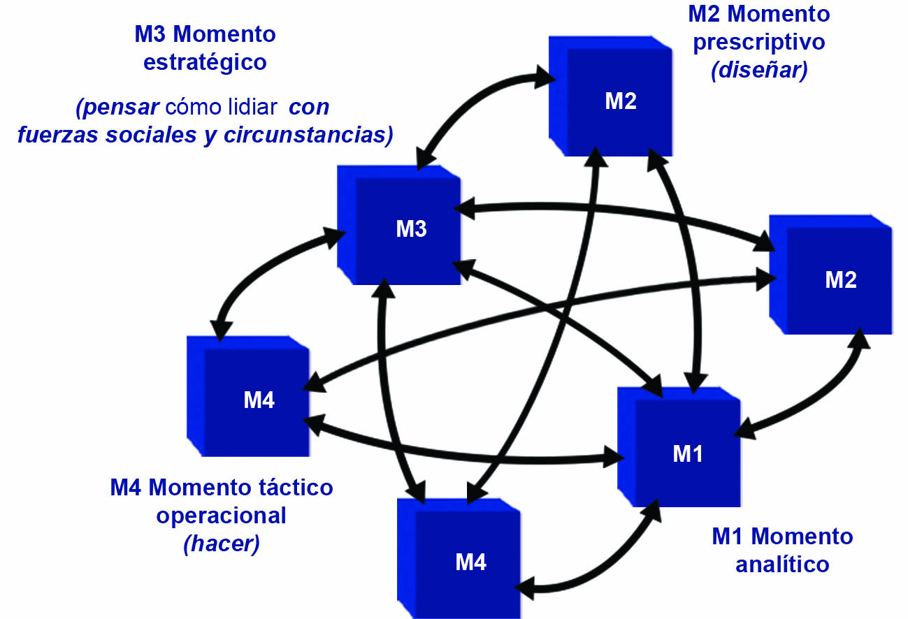 Momentos de la planificaci&oacute;n situacional
