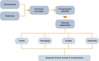  Generatividad, resiliencia y capacidades humanas