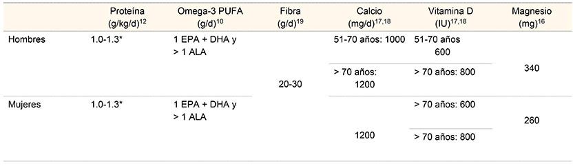 Ingestas diarias recomendadas para adultos mayores con OSO