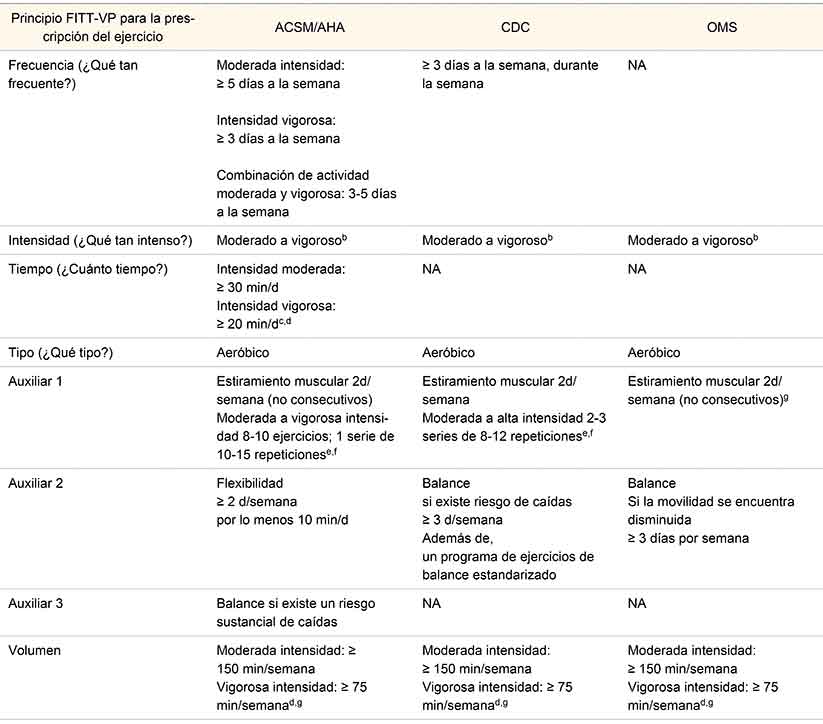 Recomendaciones para la prescripci&oacute;n de ejercicio basadas en las principales gu&iacute;as internacionales23,a