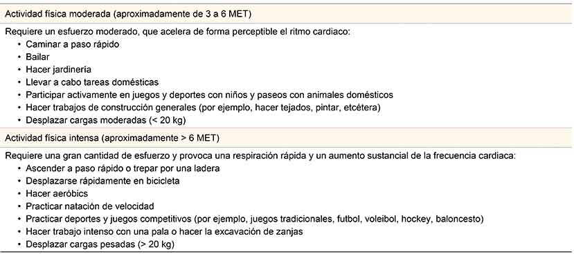 Ejemplos de actividad f&iacute;sica en METS20