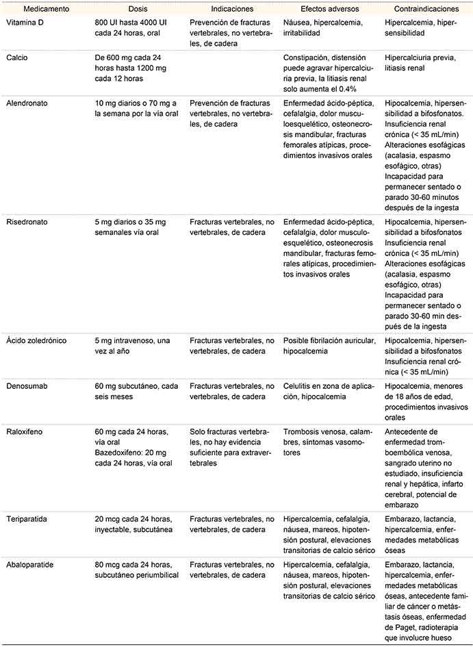 Tratamiento farmacol&oacute;gico de la osteoporosis/osteopenia17,18