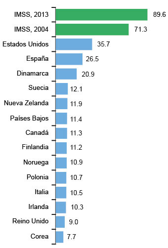 Comparación del índice de amputaciones mayores de extremidades inferiores x 100 000 sujetos en Instituto Mexicano del Seguro Social y países Miembros de la Organización para la Cooperación y el Desarrollo Económicos (OCDE)23