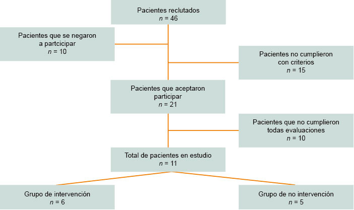 Diagrama de flujo de muestreo de participantes