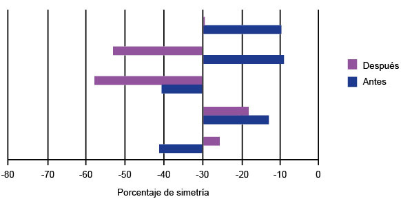 Simetr&iacute;a muscular antes ydespu&eacute;s de la intervenci&oacute;n