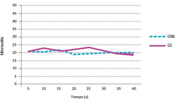 Comparaci&oacute;n por grupo: actividad muscular durante movimiento.