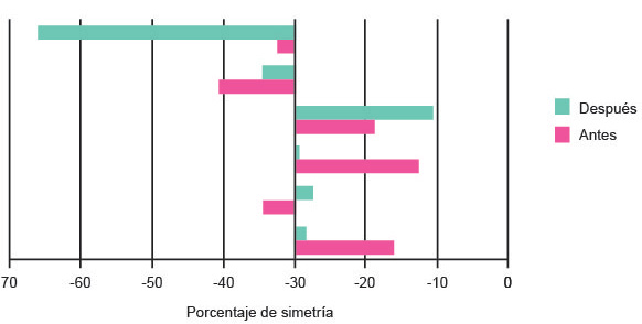 Simetr&iacute;a muscular antes ydespu&eacute;s de la intervenci&oacute;n