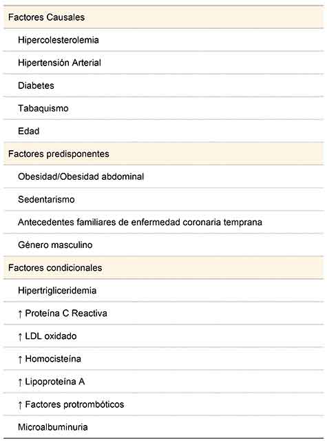 Factores tradicionales de riesgo cardiovascular