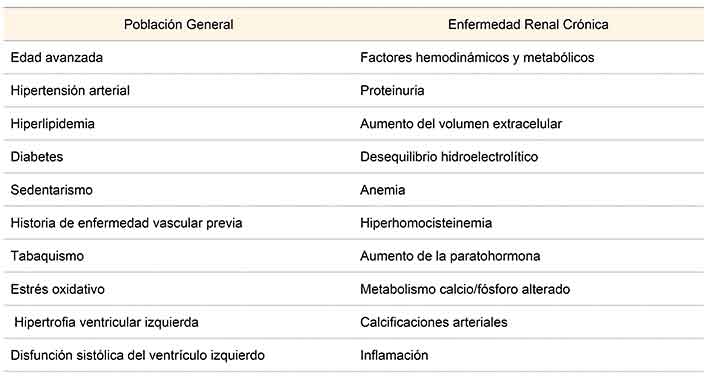 Factores de riesgo cardiovascular generales y específicos de la ERC