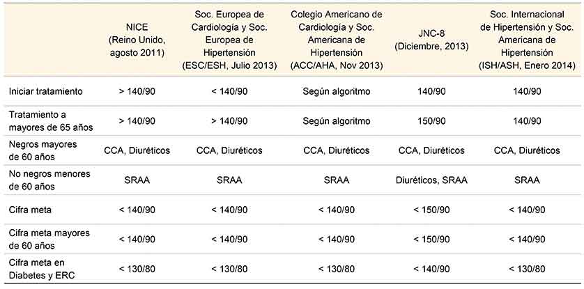 Comparación entre las Guías en hipertensión arterial