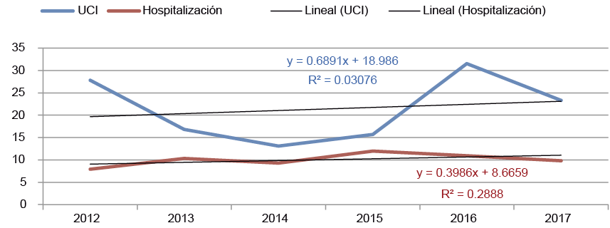 Distribución de infecciones asociadas a la atención en salud. Hospital de Especialidades del CMNSXII (2012-2017)