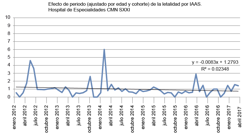 Comparativo de efecto de edad-cohorte-periodo de la letalidad por IAAS