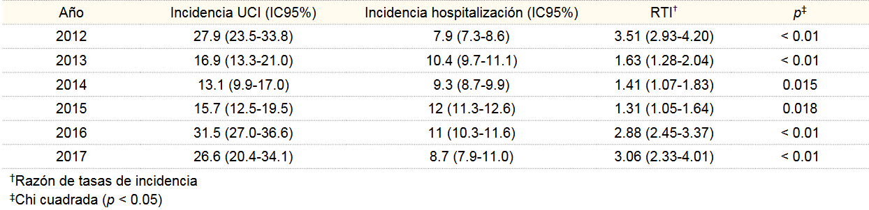 Incidencia de infecciones asociadas a la atención en salud (Hospital de Especialidades CMN SXXI, del 2012 al 2017)