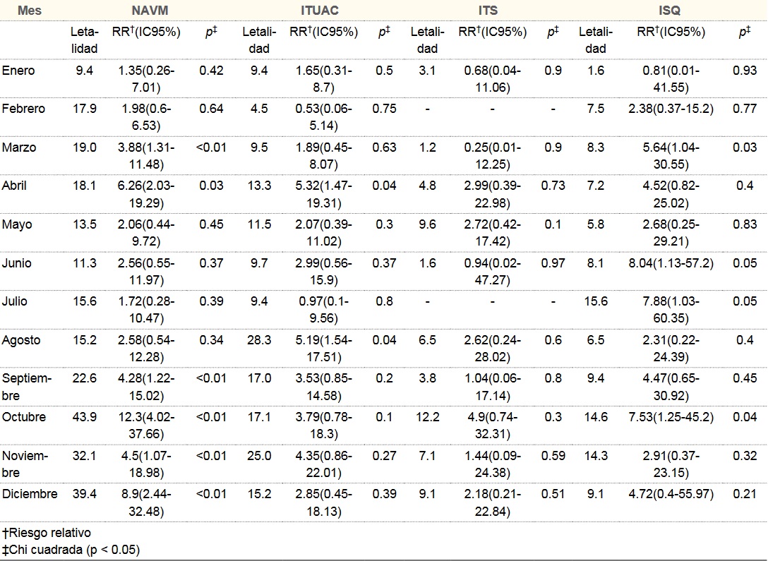 Letalidad y riesgo por mes y tipo de infección asociada a la atención en salud (Hospital de Especialidades CMN SXXI, del 2012 al 2017)