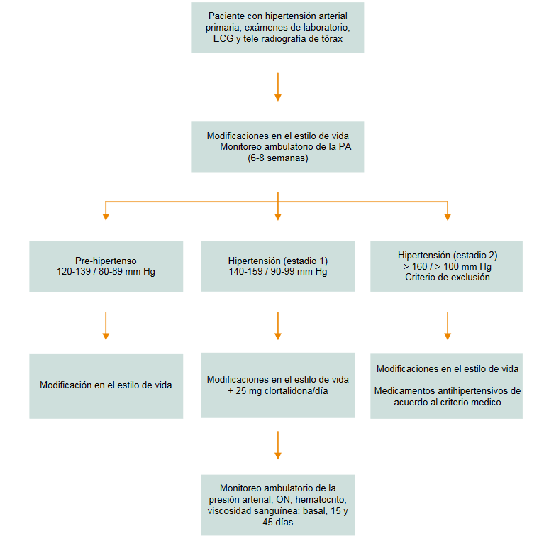 Algoritmo de los criterios de inclusi&oacute;n de pacientes participantes en el estudio