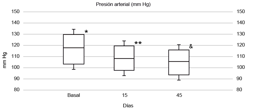 Presi&oacute;n arterial sist&oacute;lica, media y diast&oacute;lica (mm Hg)