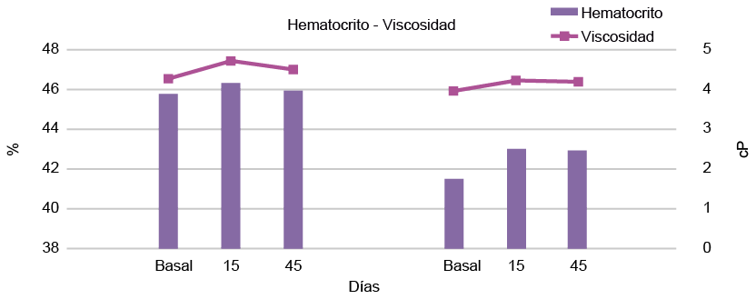 Comportamiento del hematocrito (%) y la viscosidad sangu&iacute;nea expresada en centipoises (cP)