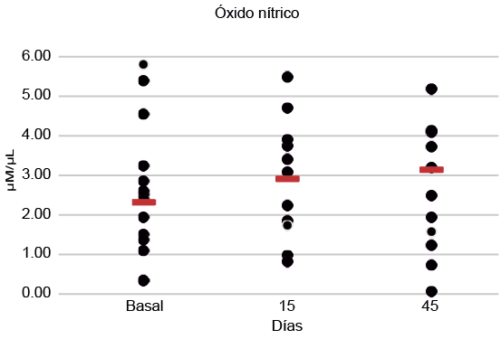 Demuestra los niveles de &oacute;xido n&iacute;trico (expresado en mM/&micro;L) de forma basal, a los 15 y a los 45 d&iacute;as