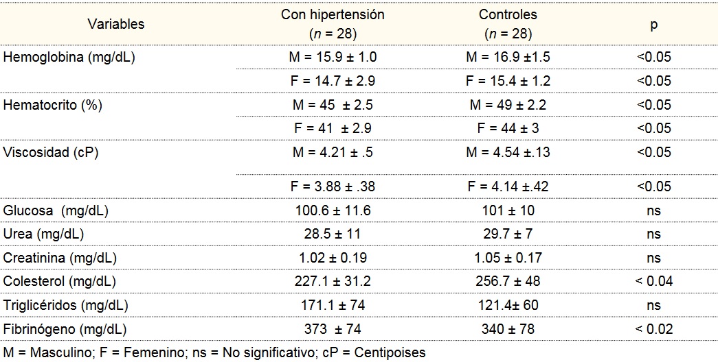 Caracter&iacute;sticas sociodemogr&aacute;ficas de los pacientes hipertensos y controles