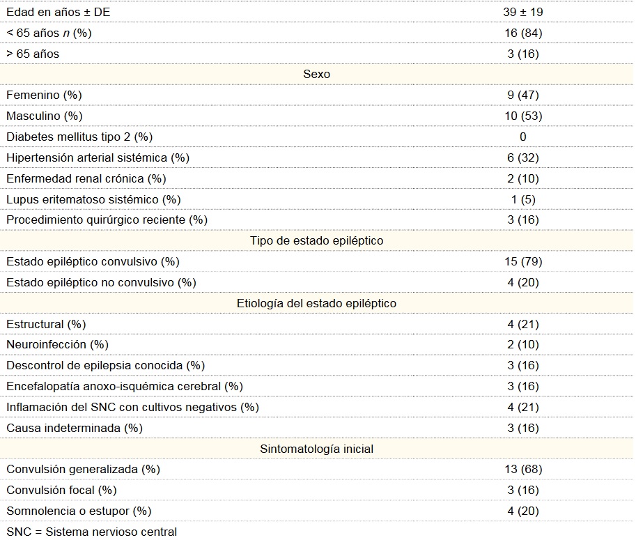 Características demográficas de los pacientes atendidos en el Hospital de Especialidades (CMNSXXI)